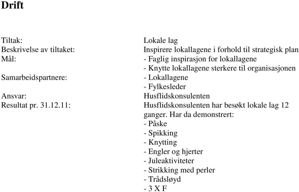 Ansvar: Husflidskonsulenten Resultat pr. 31.12.11: Husflidskonsulenten har besøkt lokale lag 12 ganger.