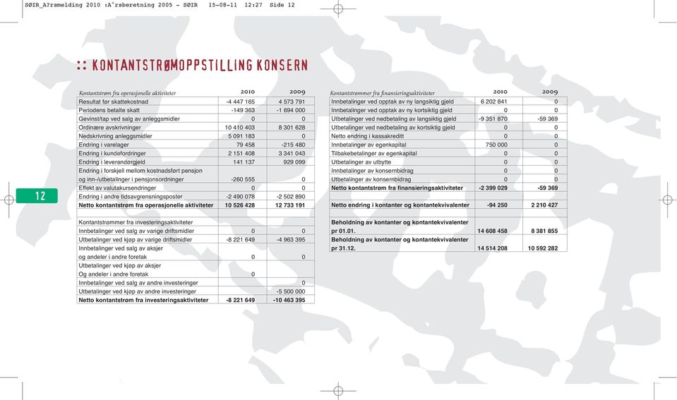 791 Periodens betalte skatt -149 363-1 694 000 Gevinst/tap ved salg av anleggsmidler 0 0 Ordinære avskrivninger 10 410 403 8 301 628 Nedskrivning anleggsmidler 5 091 183 0 Endring i varelager 79