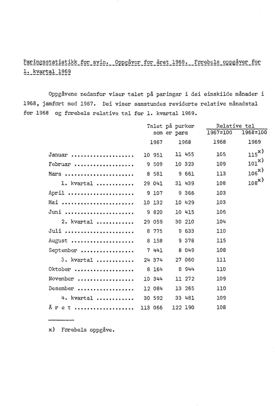 Talet på purker Relative tal som er para 1967=100 1968=100 1967 1968 1968 J anuar 00000000 00000000 0 0 0 10 951 11 455 105 Februar... wow... 9 509 10 323 109 Mars.