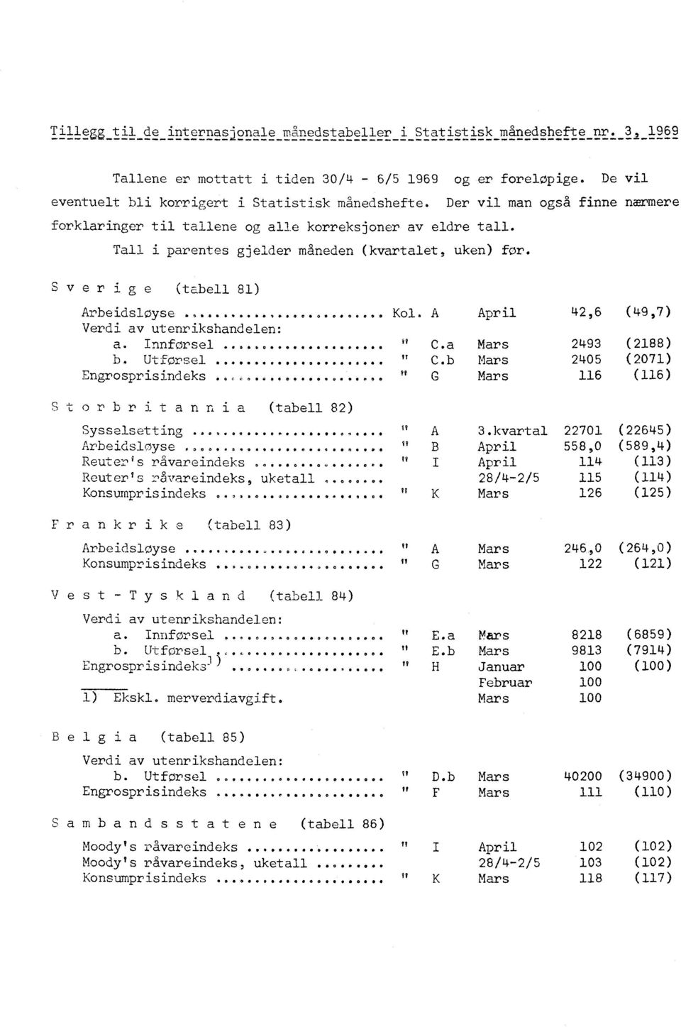 A April 42,6 (49,7) Verdi av utenrikshandelen: a. Innførsel.... " C.a Mars 2493 (2188) b. Utførsel " C.b Mars 2405 (2071) Engrosprisindeks...00 G Mars 116 (116) Storbritannia (tabell 82) Sysselsetting.