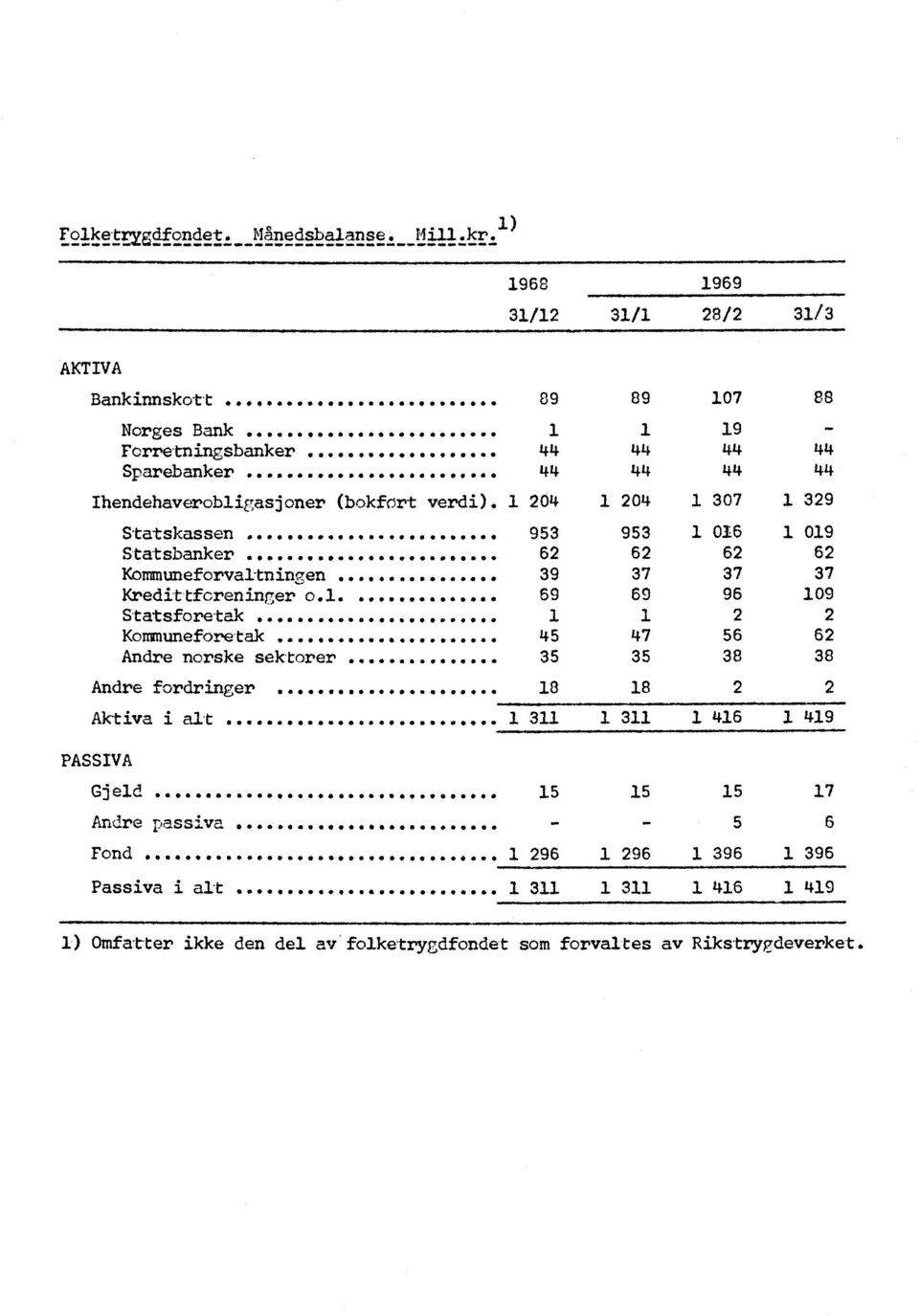 1 204 1 204 1 307 1 329 Statskassen 0 0 0... e 953 953 1 016 1 019 Statsbanker 62 62 62 62 Kommuneforvaltninqen... e 0.0i 39 37 37 37 Kredittforeninger o.l.. 00*...60 69 60 96 109 Statsforetak...--.