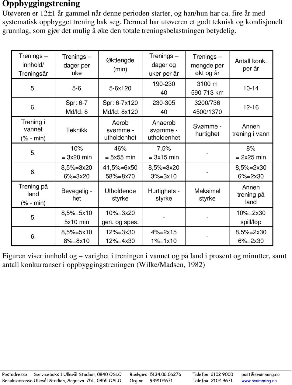 innhold/ Treningsår dager per uke Øktlengde (min) dager og uker per år mengde per økt og år Antall konk. per år 5. 56 56x120 190230 40 3100 m 590713 km 1014 6.