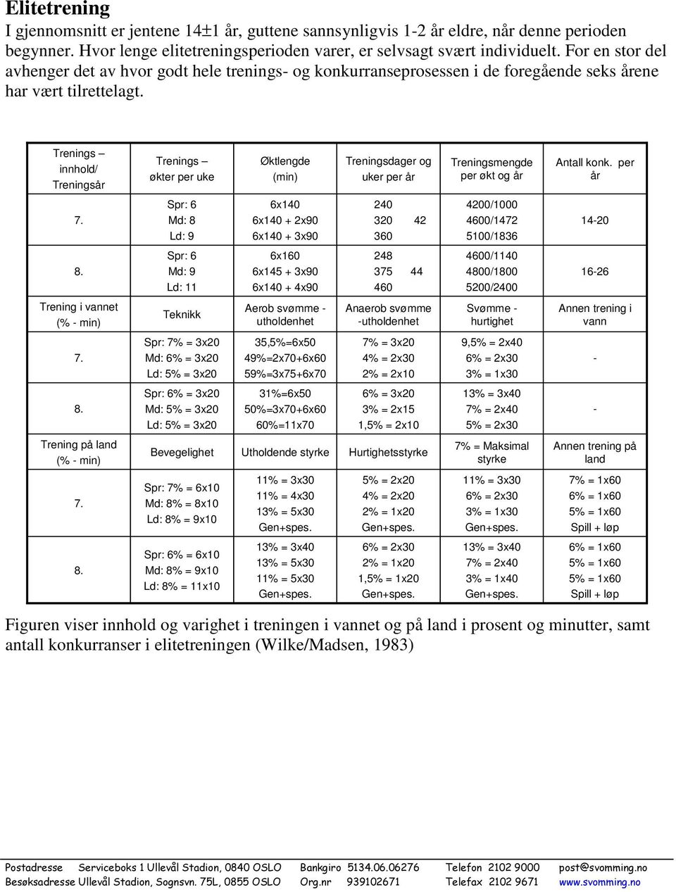 innhold/ Treningsår økter per uke Øktlengde (min) Treningsdager og uker per år Treningsmengde per økt og år Antall konk. per år 7.