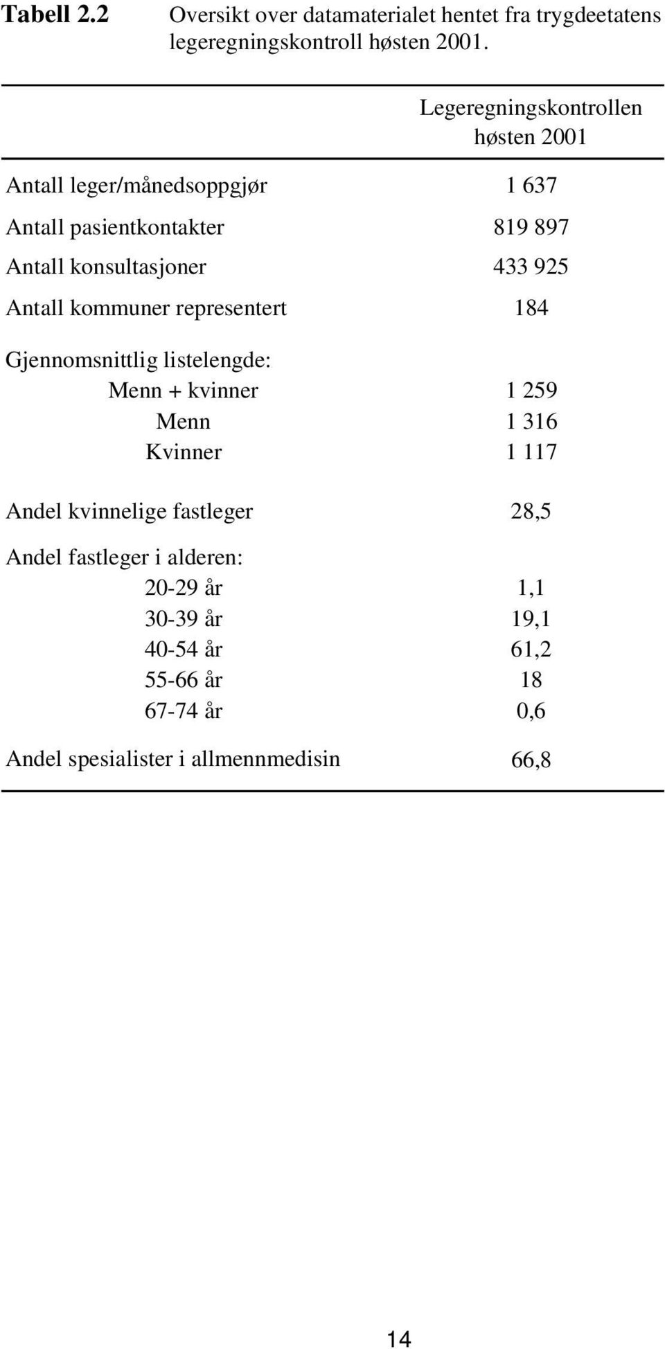 925 Antall kommuner representert 184 Gjennomsnittlig listelengde: Menn + kvinner 1 259 Menn 1 316 Kvinner 1 117 Andel