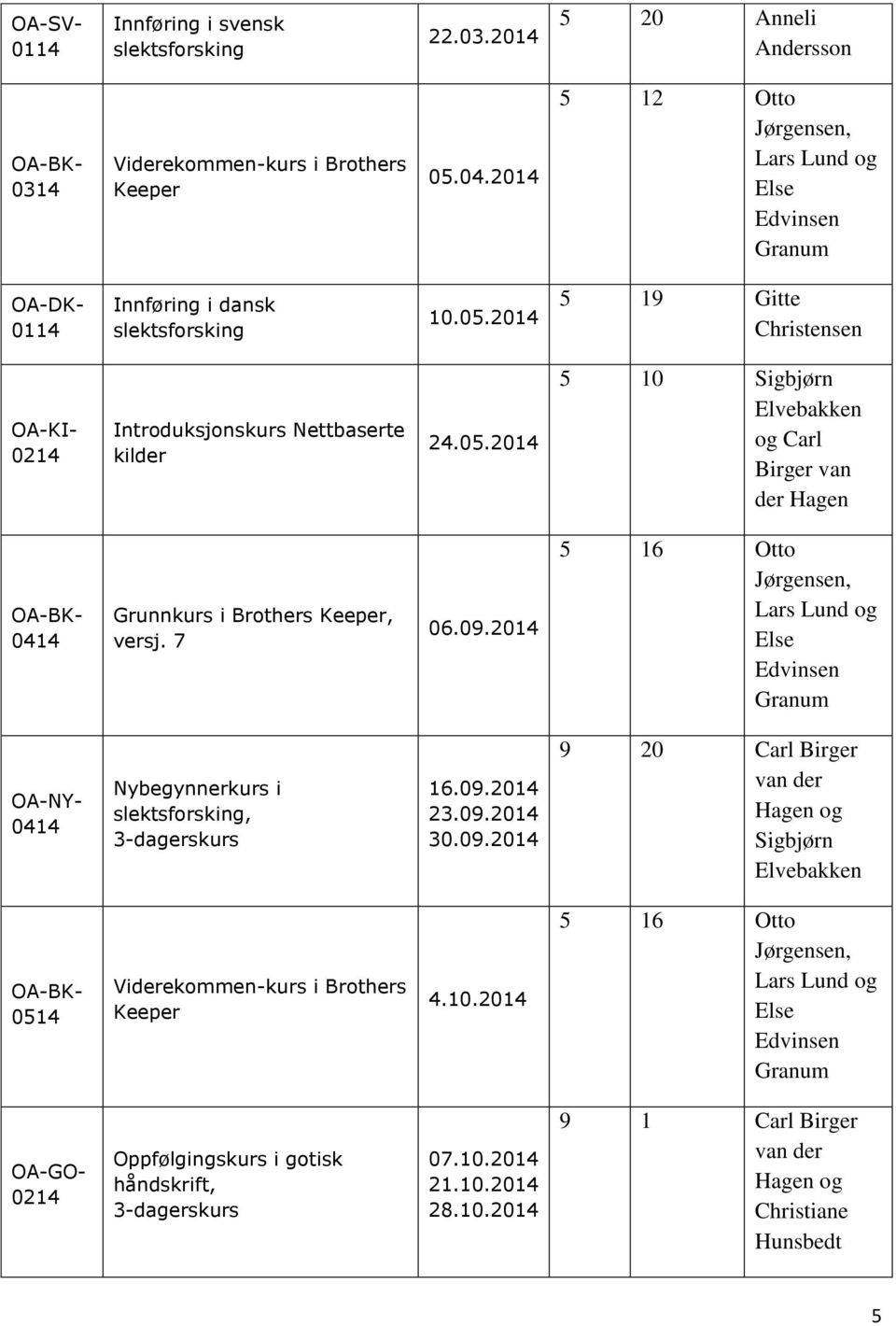 2014 5 19 Gitte Christensen OA-KI- 0214 Introduksjonskurs Nettbaserte kilder 24.05.2014 5 10 Sigbjørn Elvebakken og Carl Birger van der Hagen OA-BK- 0414 Grunnkurs i Brothers Keeper, versj. 7 06.09.