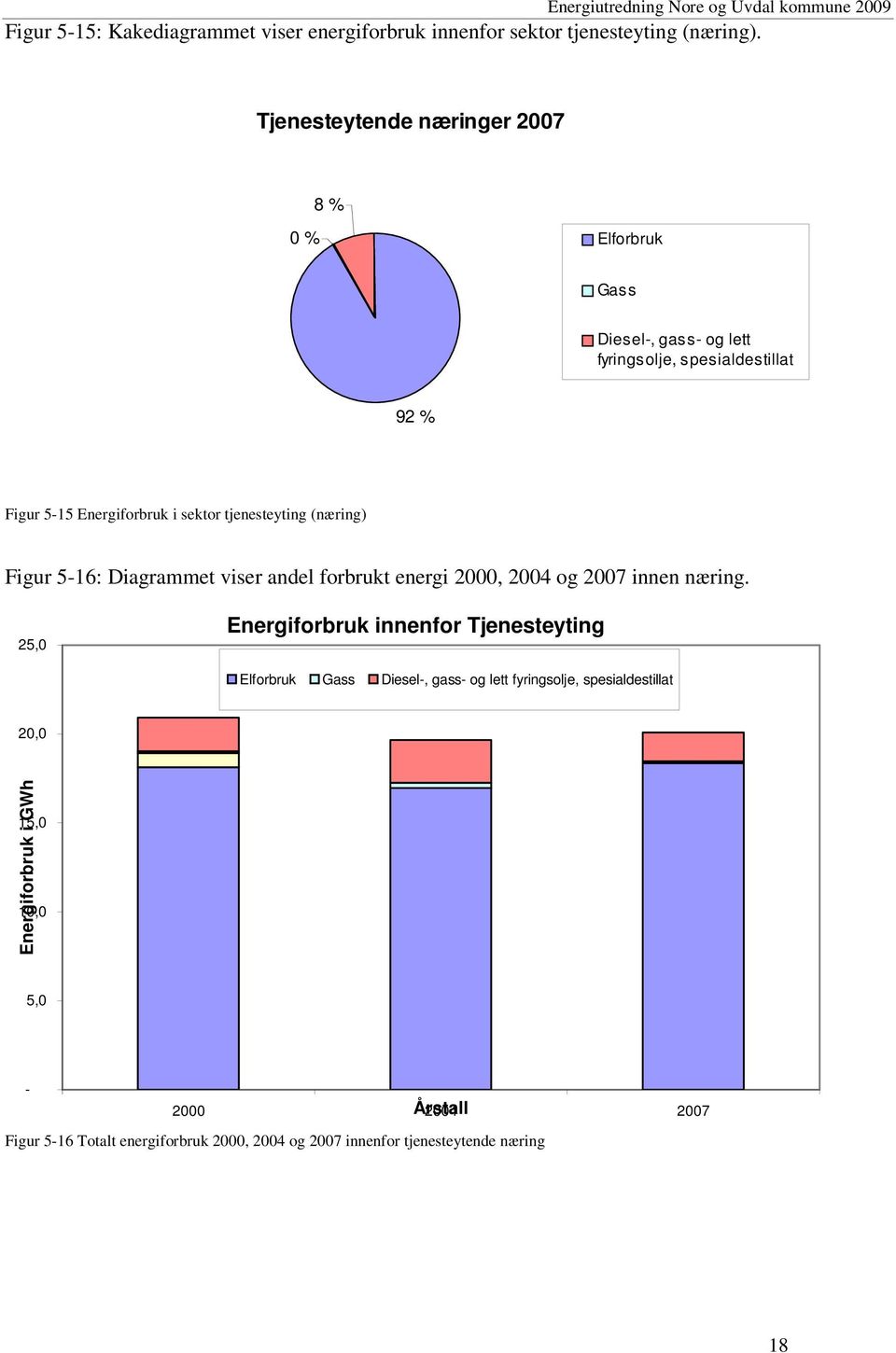 tjenesteyting (næring) Figur 5-16: Diagrammet viser andel forbrukt energi 2000, 2004 og 2007 innen næring.