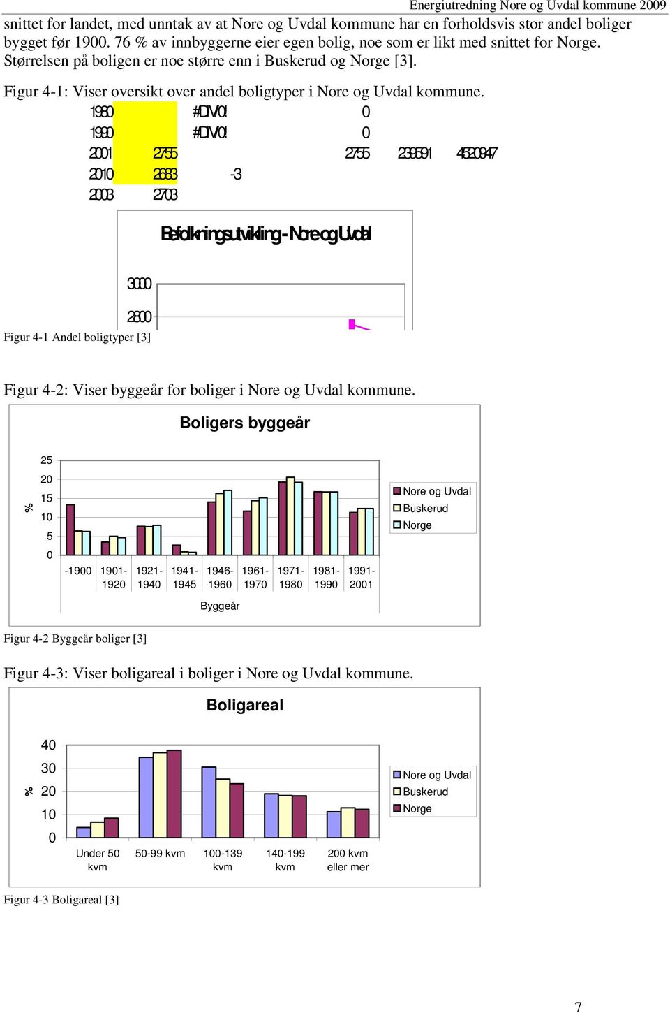 0 2001 2755 2755 239591 4520947 2010 2683-3 2003 2703 Befolkningsutvikling - Nore og Uvdal 3000 2800 Figur 4-1 Andel boligtyper [3] Figur 4-2: Viser byggeår for boliger i Nore og Uvdal kommune.