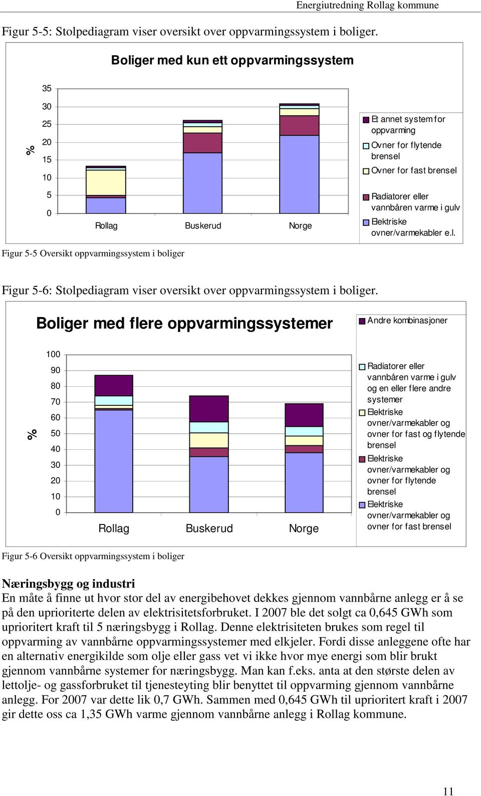 gulv Elektriske ovner/varmekabler e.l. Figur 5-5 Oversikt oppvarmingssystem i boliger Figur 5-6: Stolpediagram viser oversikt over oppvarmingssystem i boliger.