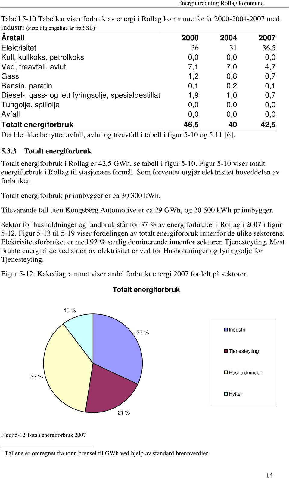 Avfall 0,0 0,0 0,0 Totalt energiforbruk 46,5 40 42,5 Det ble ikke benyttet avfall, avlut og treavfall i tabell i figur 5-10 og 5.11 [6]. 5.3.