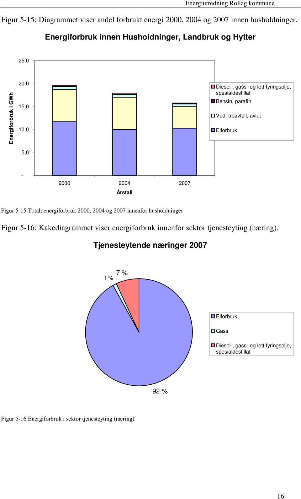 parafin Ved, treavfall, avlut Elforbruk - 2000 2004 2007 Årstall Figur 5-15 Totalt energiforbruk 2000, 2004 og 2007 innenfor husholdninger Figur 5-16: