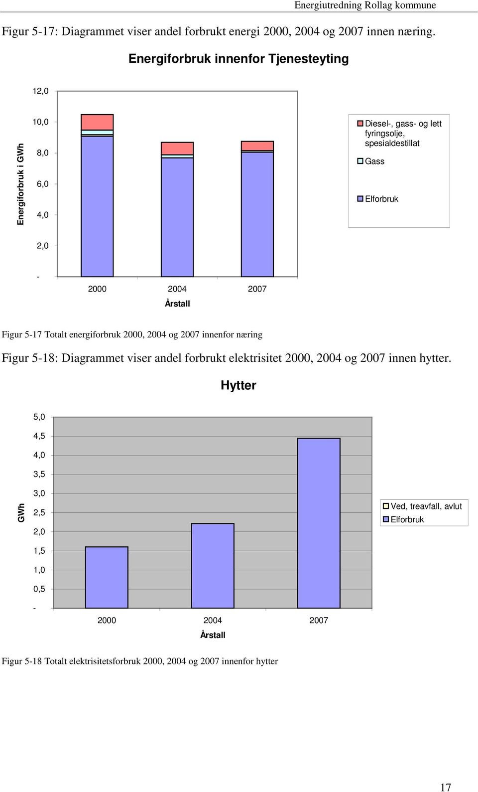 2,0-2000 2004 2007 Årstall Figur 5-17 Totalt energiforbruk 2000, 2004 og 2007 innenfor næring Figur 5-18: Diagrammet viser andel forbrukt