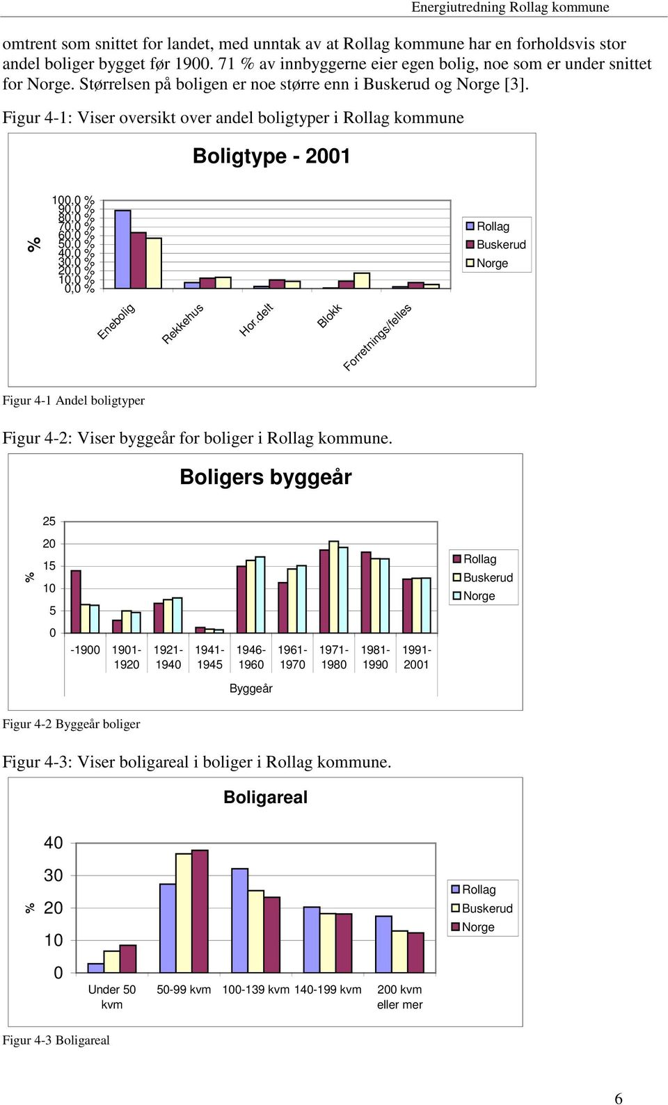 Figur 4-1: Viser oversikt over andel boligtyper i Rollag kommune Boligtype - 2001 % 100,0 % 90,0 80,0 % 70,0 60,0 % 50,0 40,0 % 30,0 20,0 % 10,0 0,0 % Rollag Buskerud Norge Enebolig Rekkehus Hor.