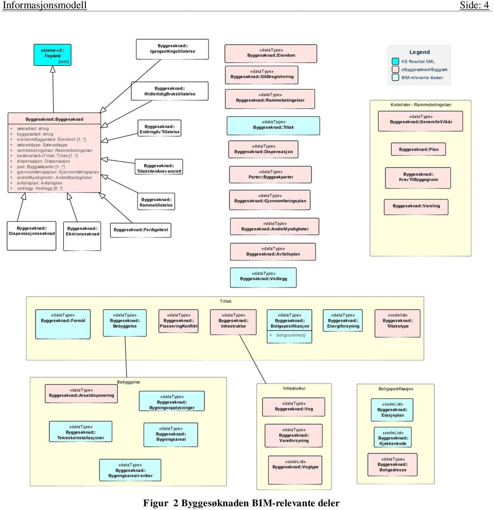 .*] + søknadstype: Søknadstype + rammebetingelser: Rammebetingelser + beskrivelseavtiltak: Tiltak [1..*] + dispensasjon: Dispensasjon + part: Byggsøkparter [1.
