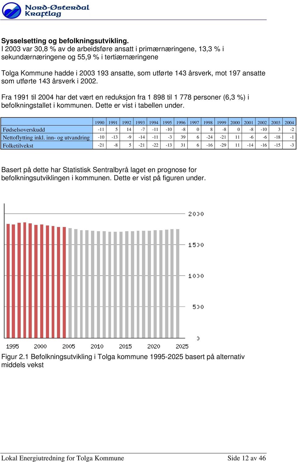 utførte 143 årsverk i 2002. Fra 1991 til 2004 har det vært en reduksjn fra 1 898 til 1 778 persner (6,3 %) i beflkningstallet i kmmunen. Dette er vist i tabellen under.