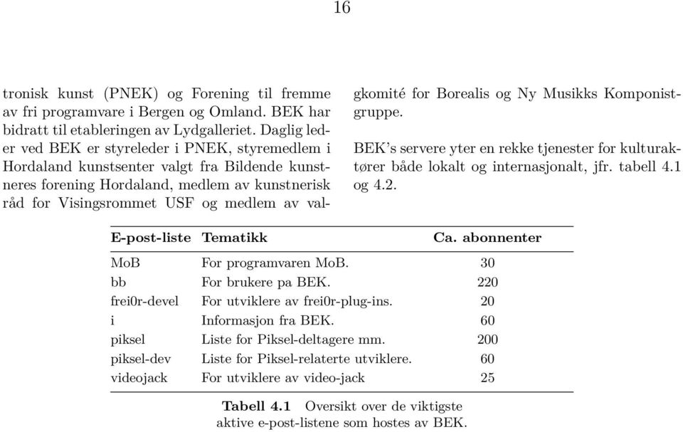 valgkomité for Borealis og Ny Musikks Komponistgruppe. BEK s servere yter en rekke tjenester for kulturaktører både lokalt og internasjonalt, jfr. tabell 4.1 og 4.2. E-post-liste Tematikk Ca.