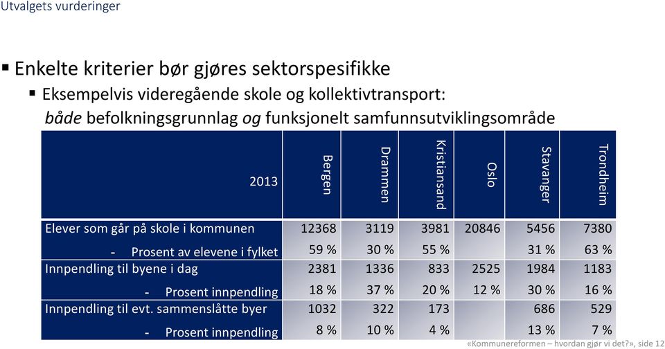 7380 - Prosent av elevene i fylket Innpendling til byene i dag 59 % 2381 30 % 1336 55 % 833 2525 31 % 1984 63 % 1183 - Prosent innpendling Innpendling til