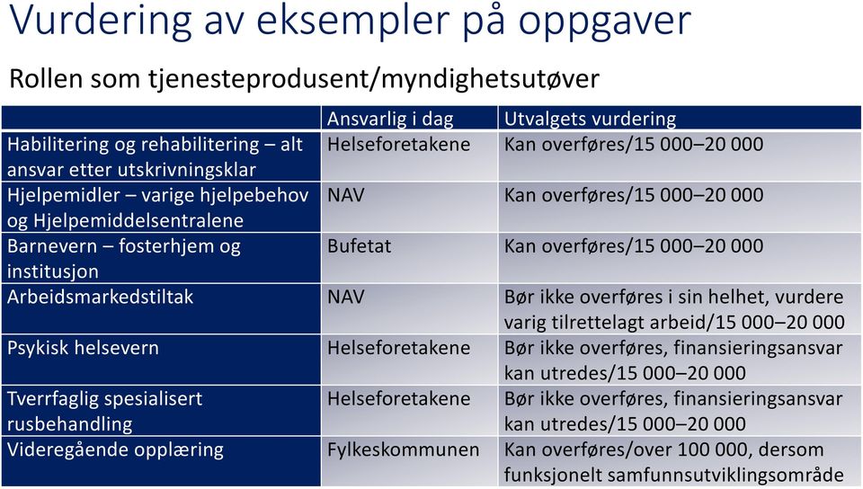 Arbeidsmarkedstiltak NAV Bør ikke overføres i sin helhet, vurdere varig tilrettelagt arbeid/15 000 20 000 Psykisk helsevern Helseforetakene Bør ikke overføres, finansieringsansvar kan utredes/15 000