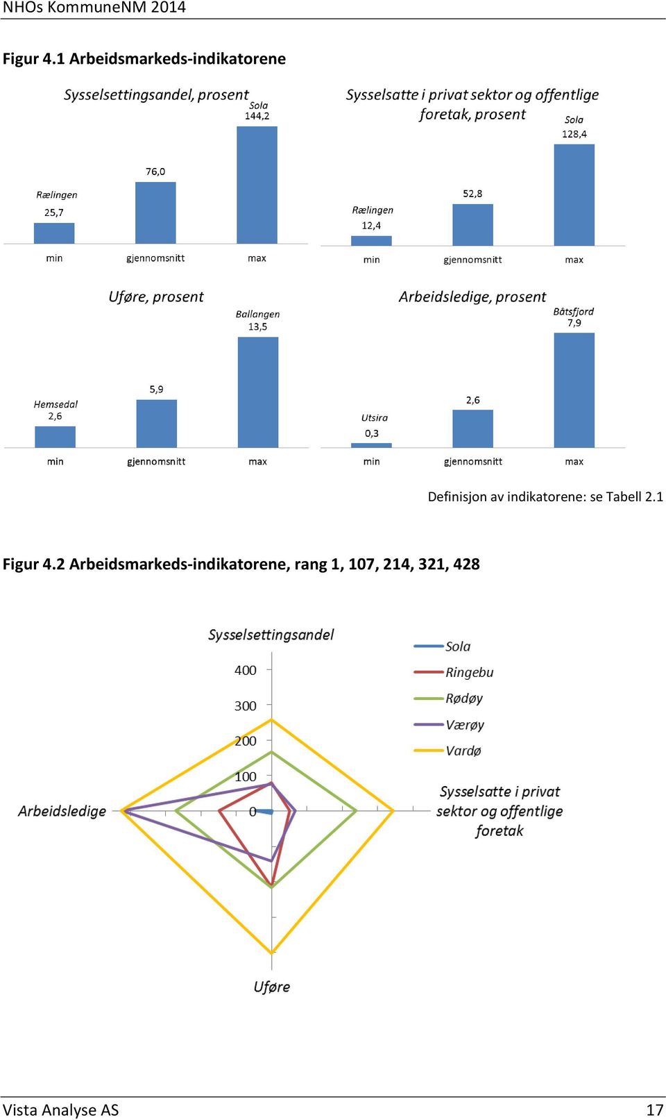 av indikatorene: se Tabell 2.