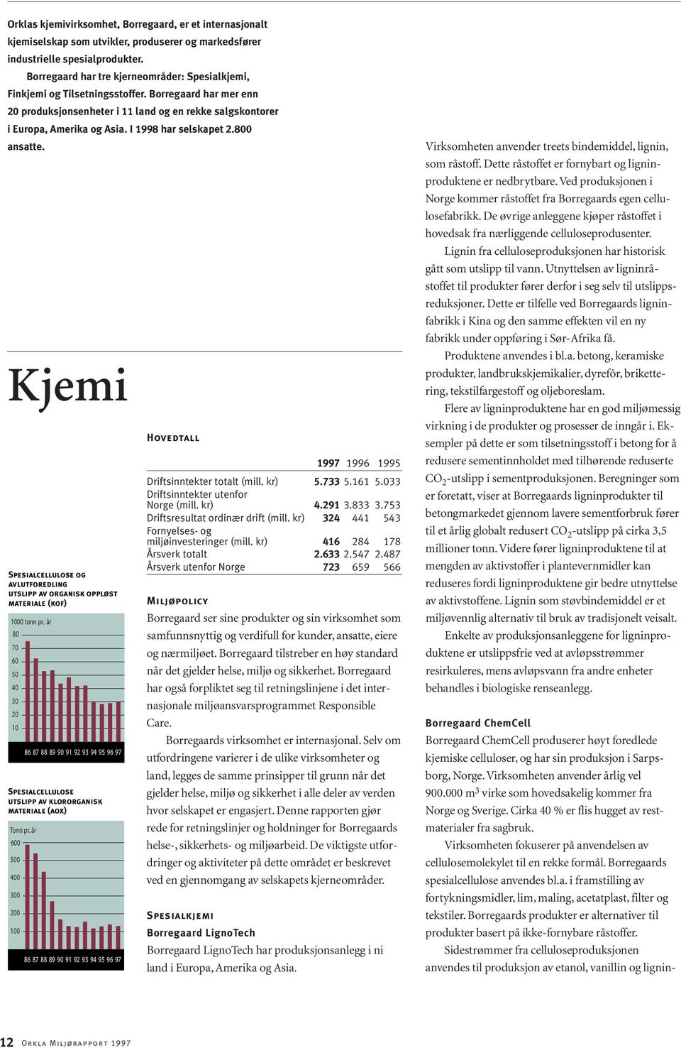 I 1998 har selskapet 2.800 ansatte. Kjemi Spesialcellulose og avlutforedling utslipp av organisk oppløst materiale (kof) 0 tonn pr.