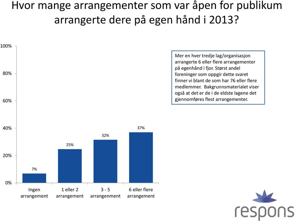 Størst andel foreninger som oppgir dette svaret finner vi blant de som har 76 eller flere medlemmer.