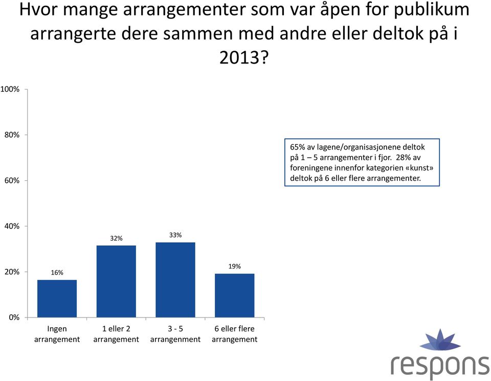 28% av foreningene innenfor kategorien «kunst» deltok på 6 eller flere arrangementer.