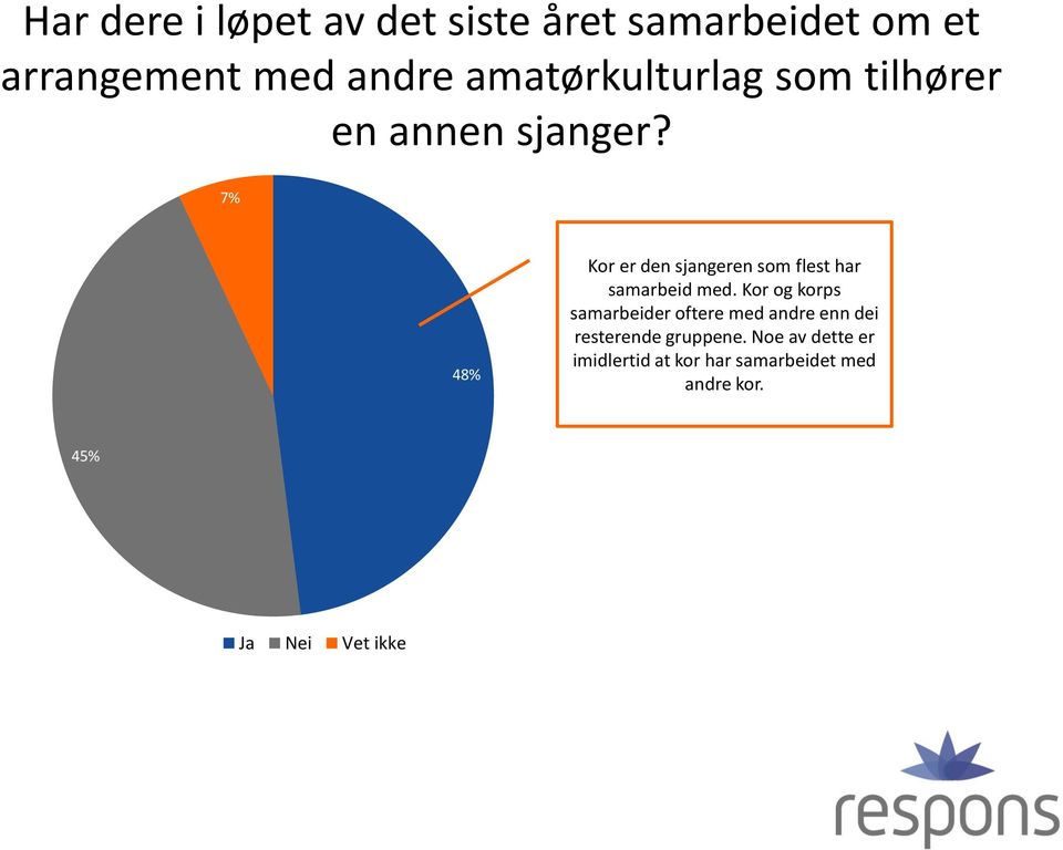 7% 48% Kor er den sjangeren som flest har samarbeid med.