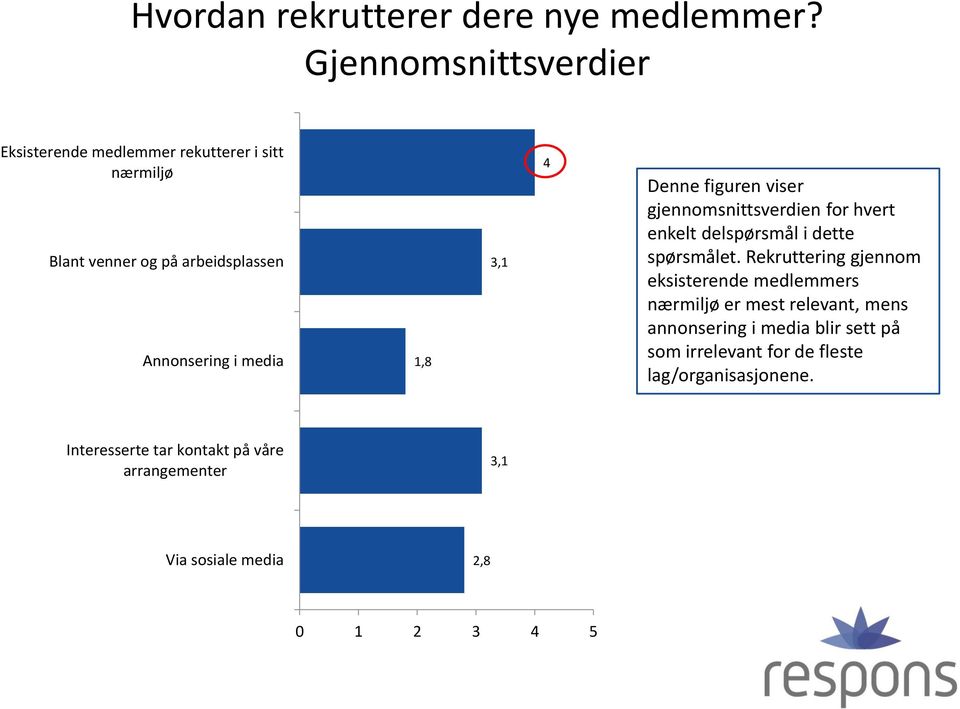 1,8 3,1 4 Denne figuren viser gjennomsnittsverdien for hvert enkelt delspørsmål i dette spørsmålet.