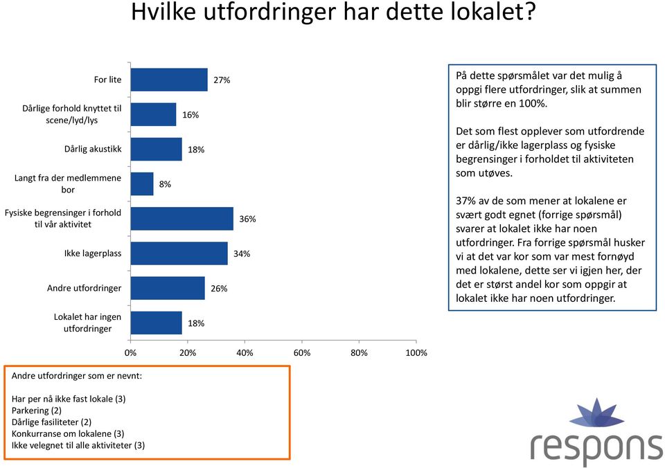 34% 26% På dette spørsmålet var det mulig å oppgi flere utfordringer, slik at summen blir større en 100%.