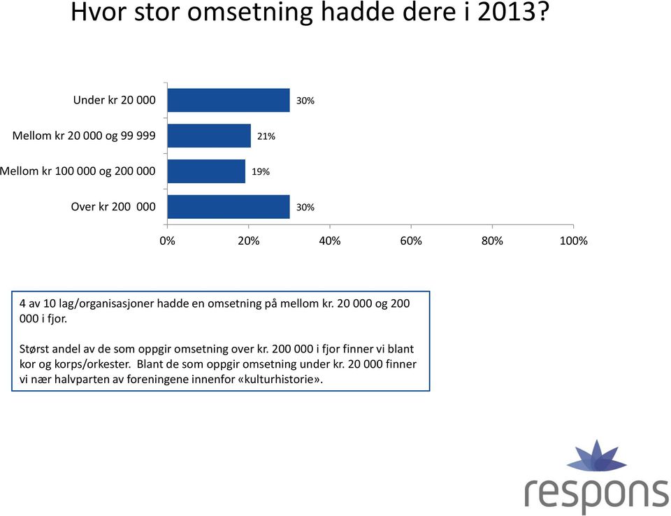 60% 80% 100% 4 av 10 lag/organisasjoner hadde en omsetning på mellom kr. 20 000 og 200 000 i fjor.