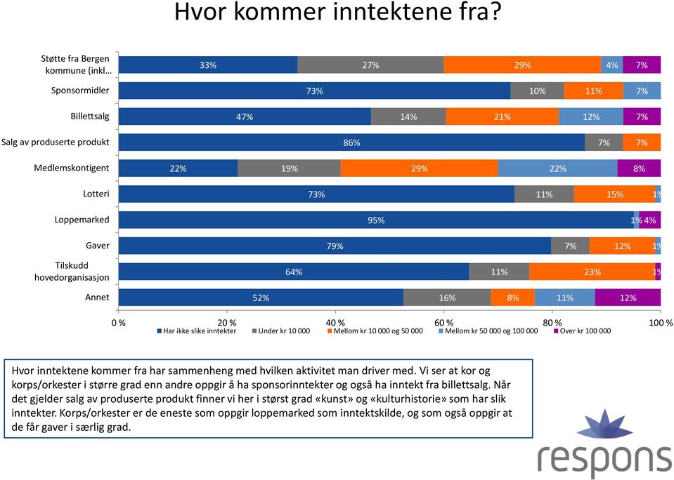 15% 1% Loppemarked 95% 1% 4% Gaver 79% 7% 12% 1% Tilskudd hovedorganisasjon 64% 11% 23% 1% Annet 52% 16% 8% 11% 12% 0 % 20 % 40 % 60 % 80 % 100 % Har ikke slike inntekter Under kr 10 000 Mellom kr 10