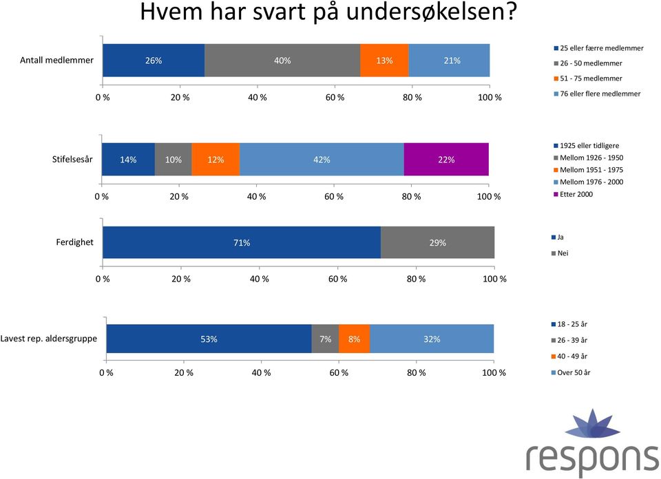 76 eller flere medlemmer Stifelsesår 14% 10% 12% 42% 22% 0 % 20 % 40 % 60 % 80 % 100 % 1925 eller tidligere Mellom