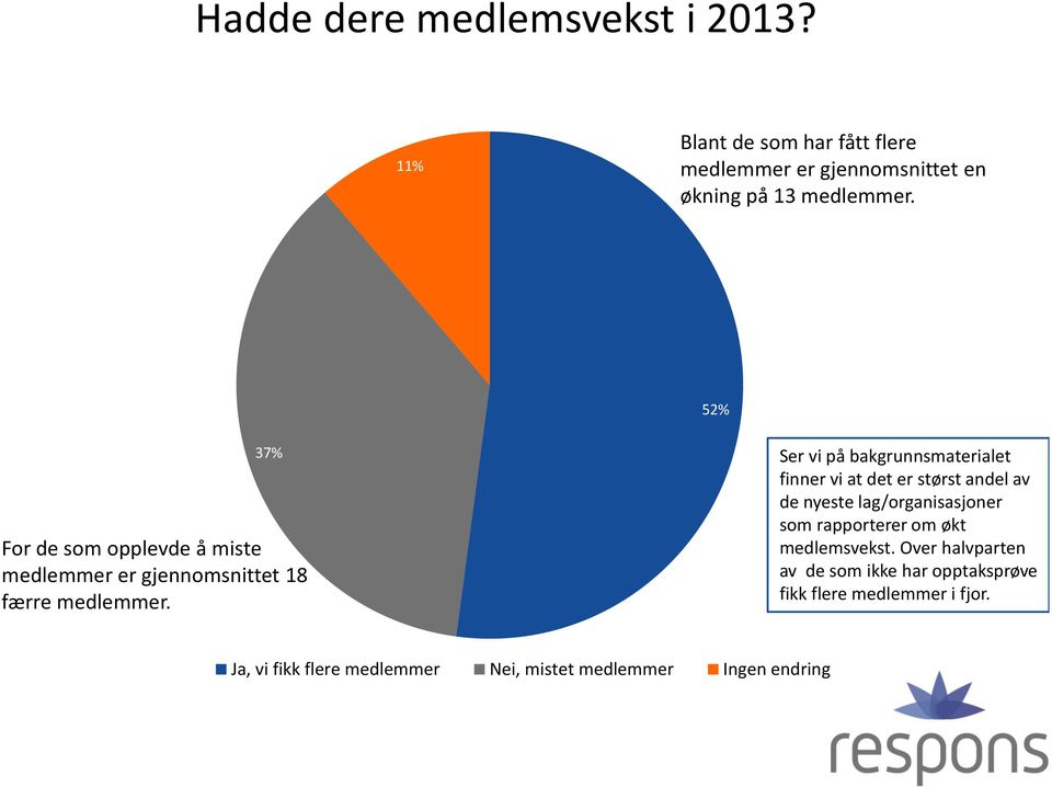 Ser vi på bakgrunnsmaterialet finner vi at det er størst andel av de nyeste lag/organisasjoner som rapporterer om økt