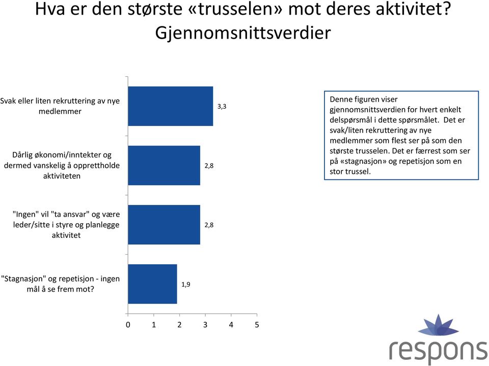 Denne figuren viser gjennomsnittsverdien for hvert enkelt delspørsmål i dette spørsmålet.