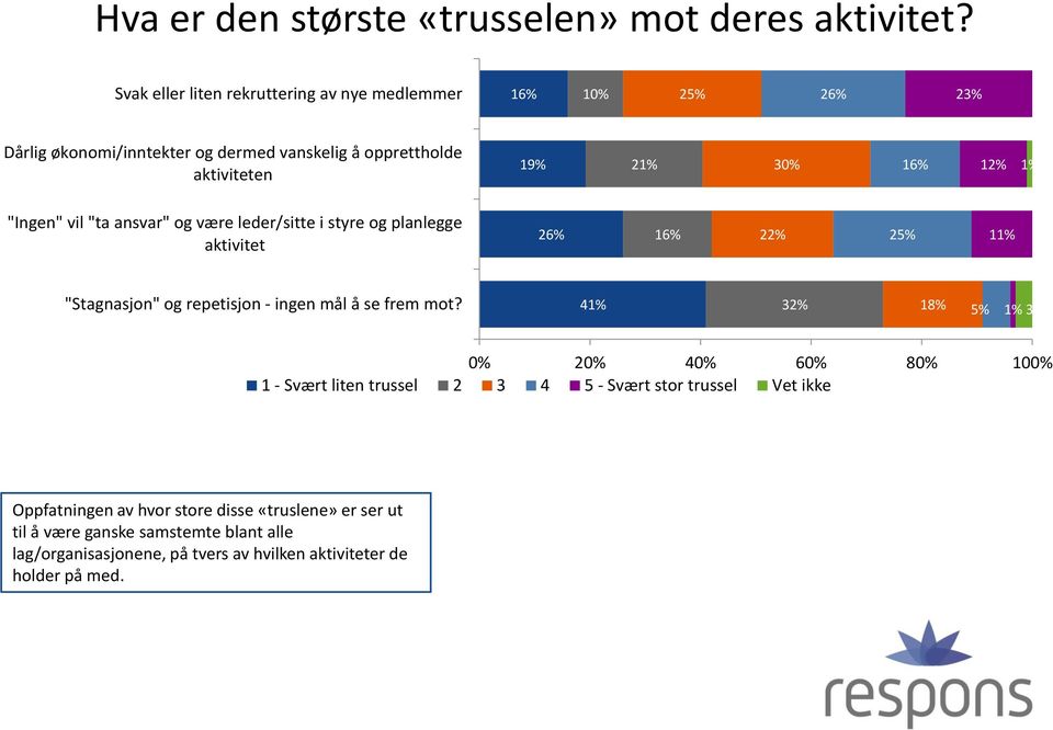 1% "Ingen" vil "ta ansvar" og være leder/sitte i styre og planlegge aktivitet 26% 16% 22% 25% 11% "Stagnasjon" og repetisjon - ingen mål å se frem mot?