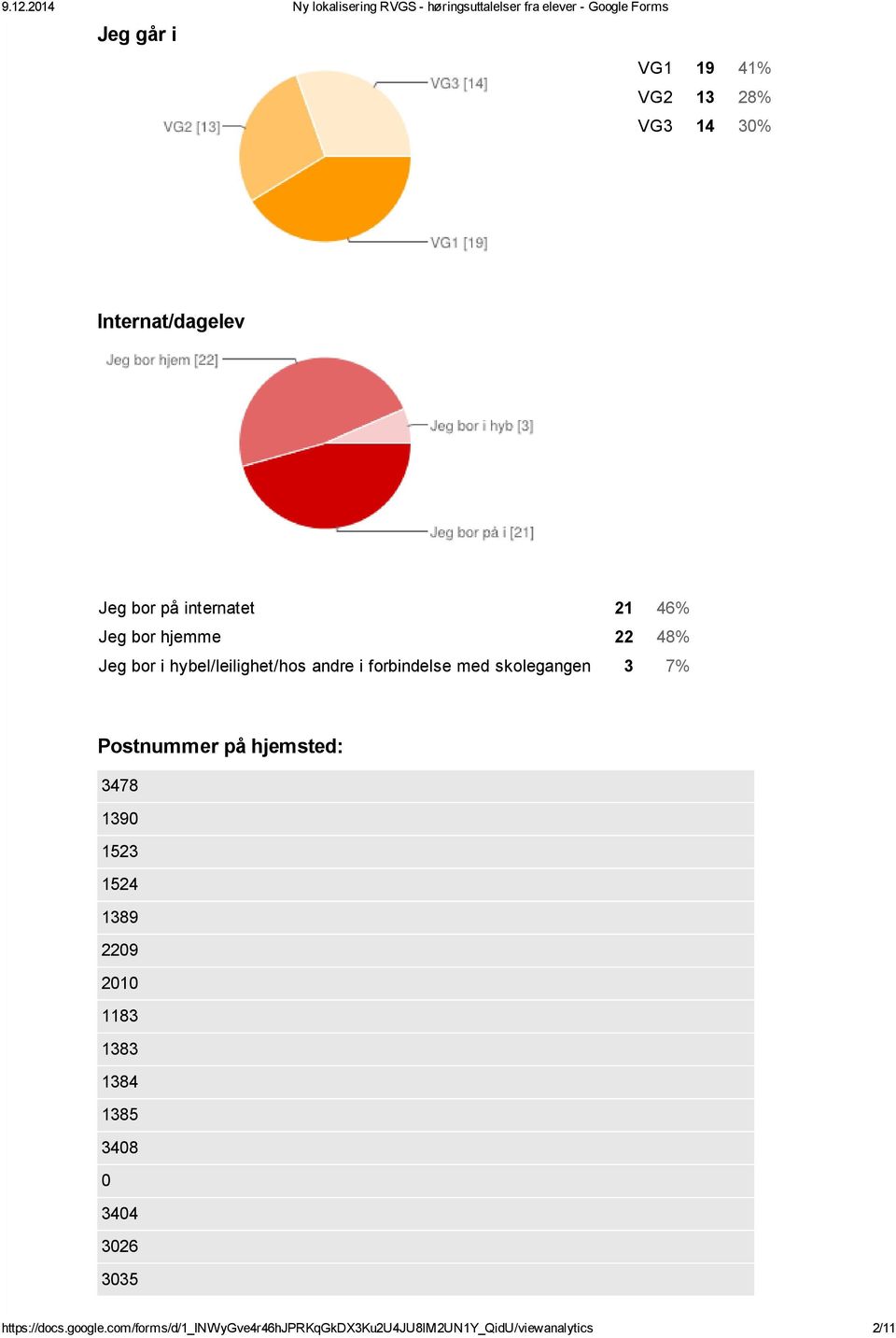 Postnummer på hjemsted: 3478 1390 1523 1524 1389 2209 2010 1183 1383 1384 1385 3408 0 3404