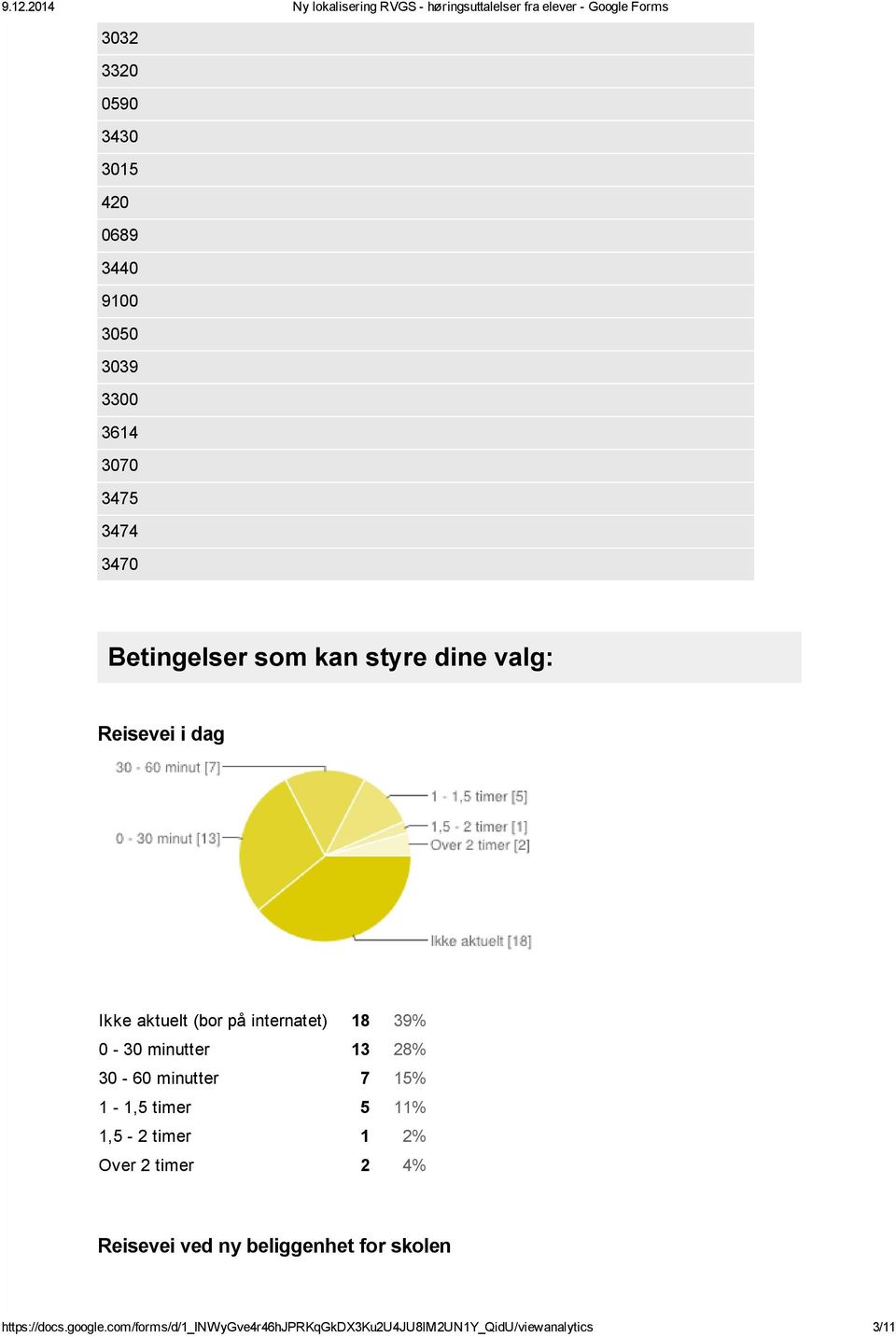 60 minutter 7 15% 1 1,5 timer 5 11% 1,5 2 timer 1 2% Over 2 timer 2 4% Reisevei ved ny beliggenhet