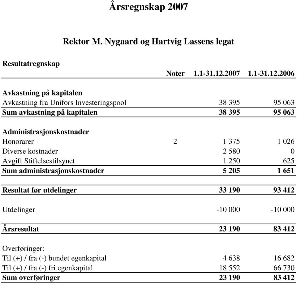 2006 Avkastning på kapitalen Avkastning fra Unifors Investeringspool 38 395 95 063 Sum avkastning på kapitalen 38 395 95 063