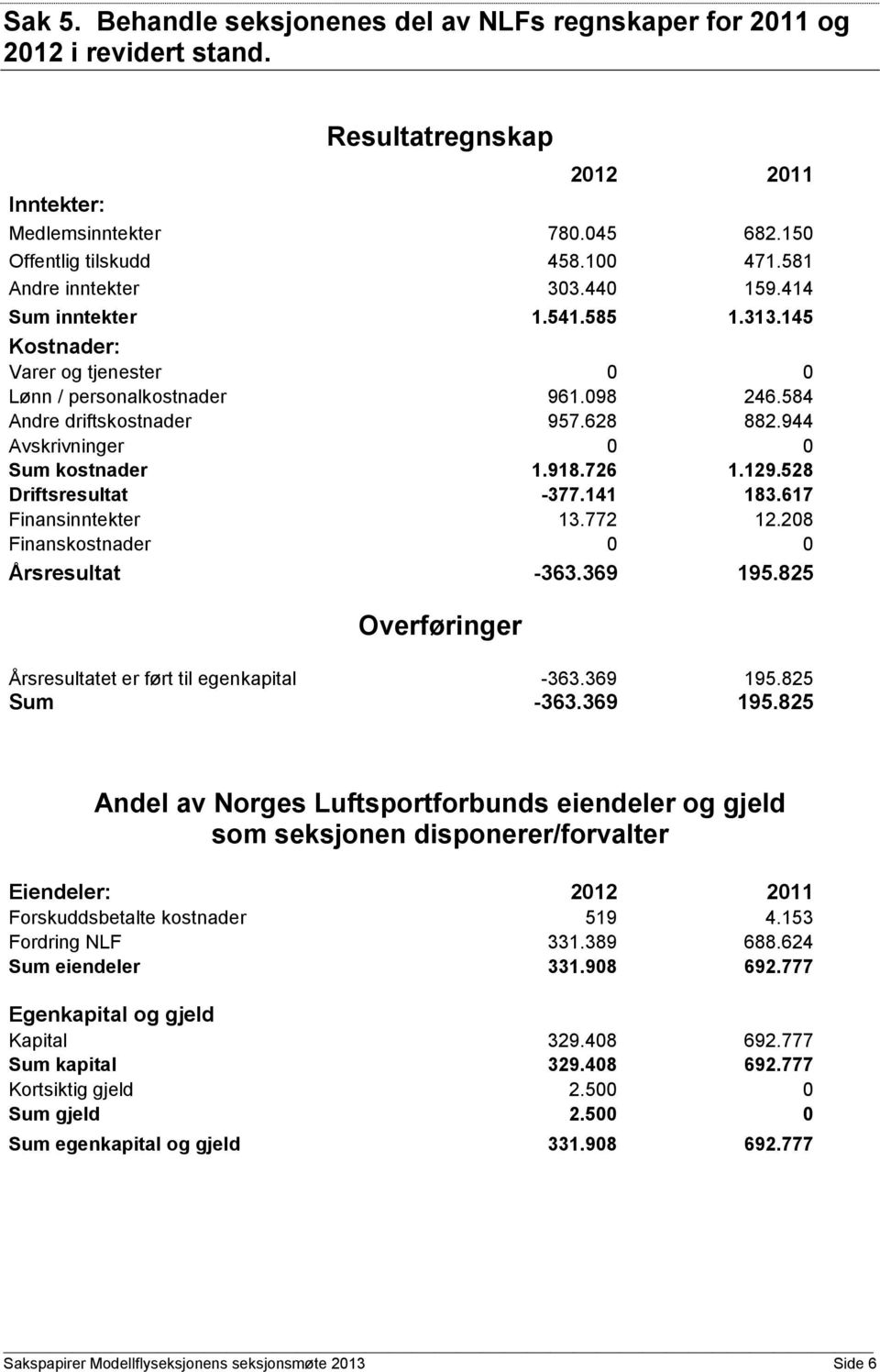 944 Avskrivninger 0 0 Sum kostnader 1.918.726 1.129.528 Driftsresultat -377.141 183.617 Finansinntekter 13.772 12.208 Finanskostnader 0 0 Årsresultat -363.369 195.