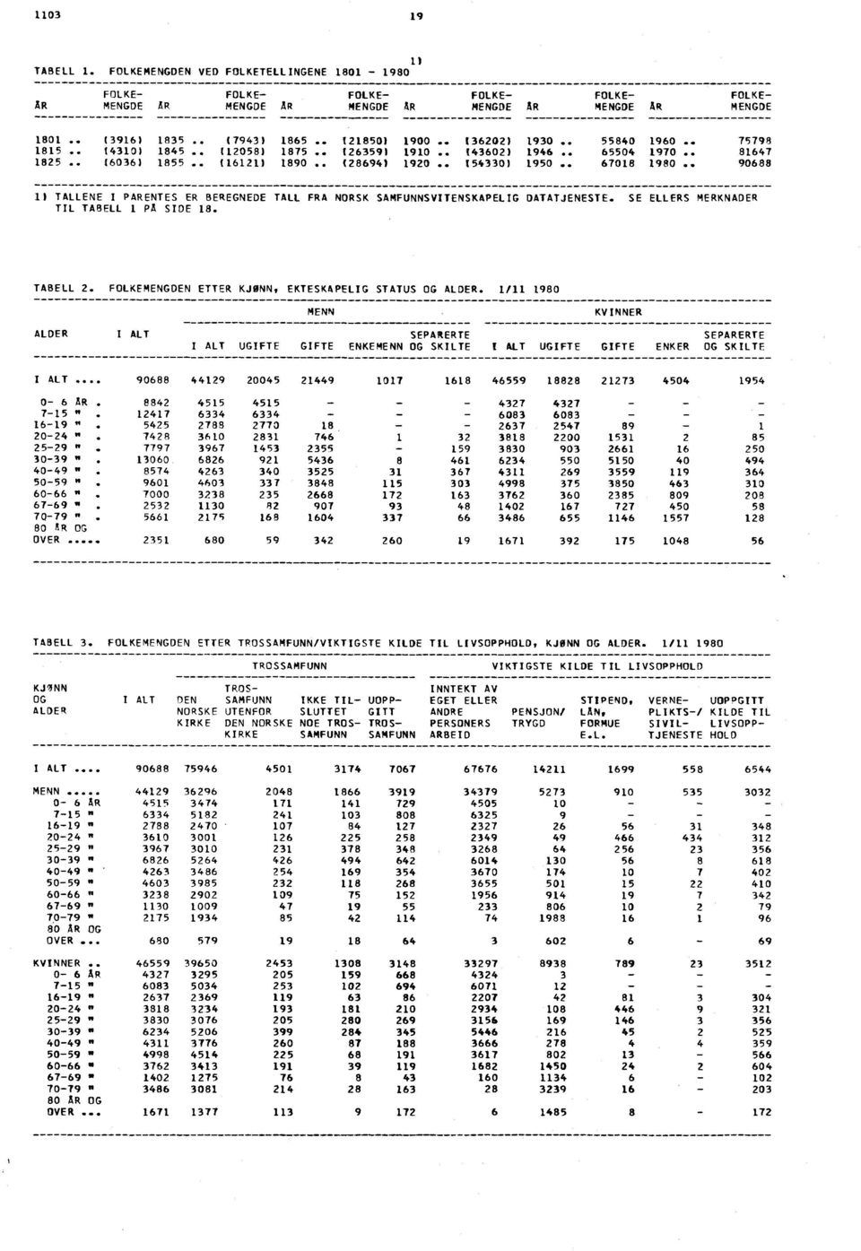 . 67018 1980.. 90688 11 TALLENE I PARENTES ER BEREGNEDE TALL FRA NORSK SAMFUNNSVITENSKAPELIG DATATJENESTE. SE ELLERS MERKNADER TIL TABELL 1 PA SIDE 18. TABELL 2.