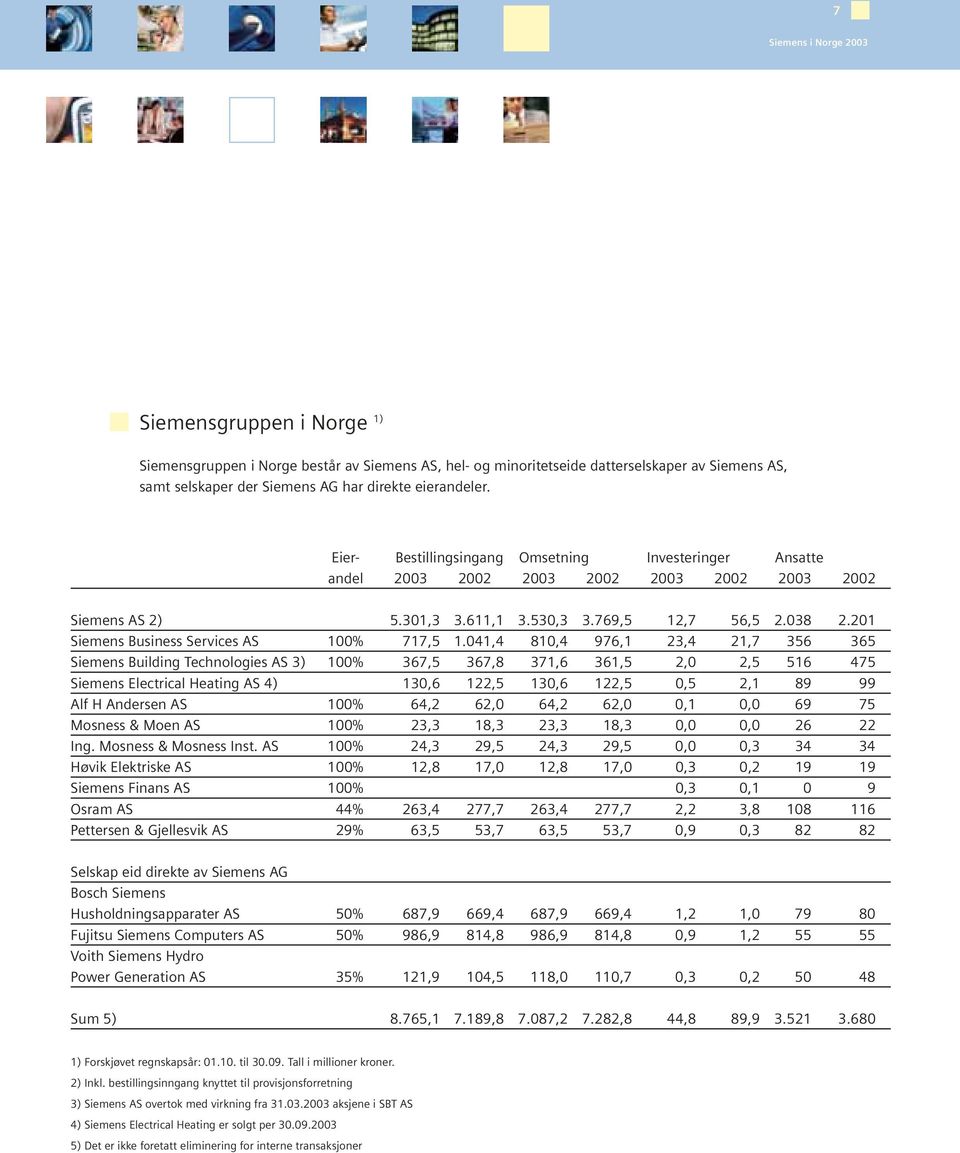 201 Siemens Business Services AS 100% 717,5 1.