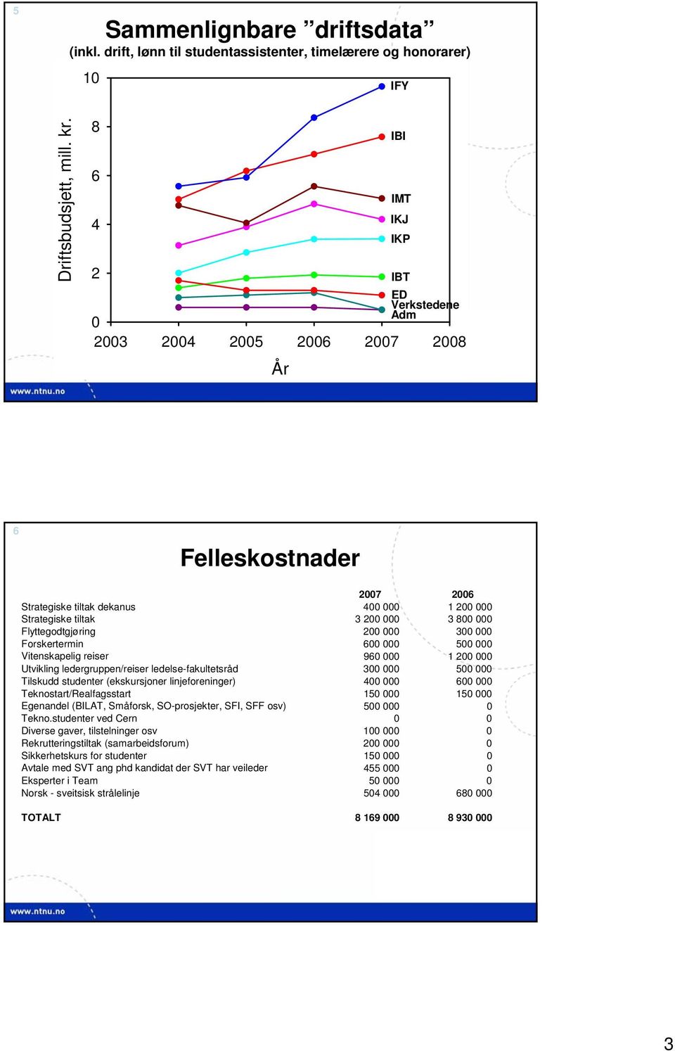 Flyttegodtgjøring 200 000 300 000 Forskertermin 600 000 500 000 Vitenskapelig reiser 960 000 1 200 000 Utvikling ledergruppen/reiser ledelse-fakultetsråd 300 000 500 000 Tilskudd studenter