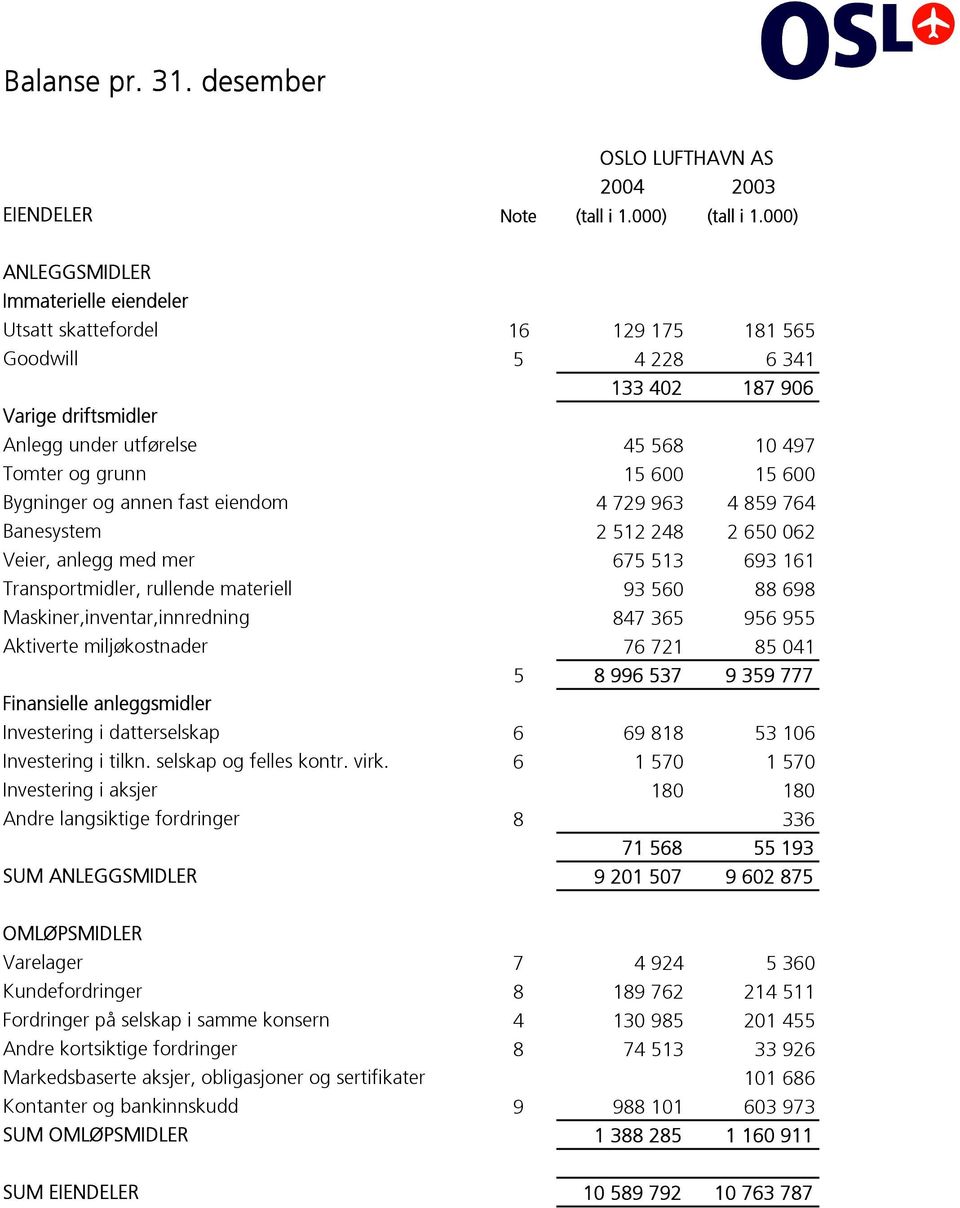 15 600 Bygninger og annen fast eiendom 4 729 963 4 859 764 Banesystem 2 512 248 2 650 062 Veier, anlegg med mer 675 513 693 161 Transportmidler, rullende materiell 93 560 88 698