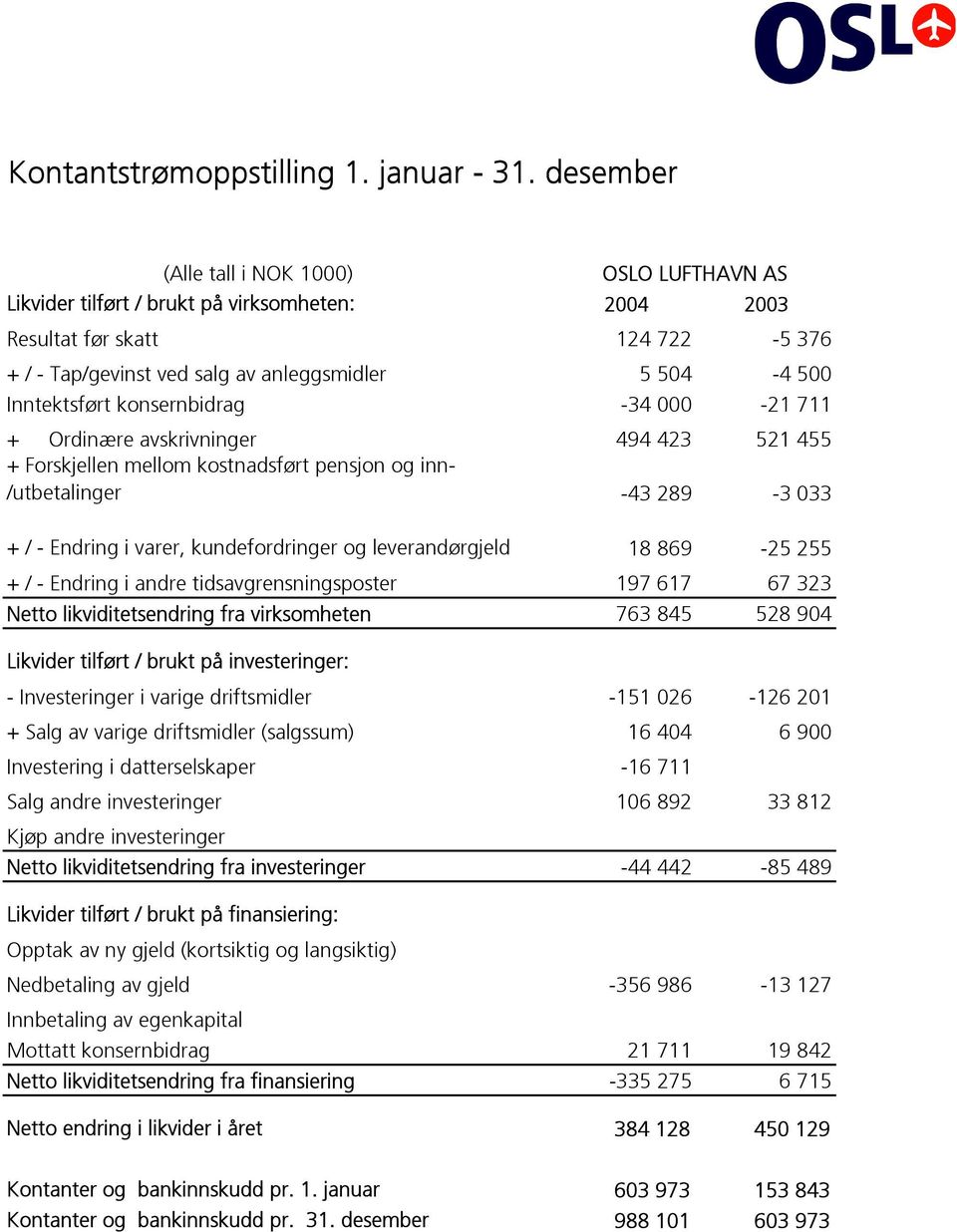 Inntektsført konsernbidrag -34 000-21 711 + Ordinære avskrivninger 494 423 521 455 + Forskjellen mellom kostnadsført pensjon og inn- /utbetalinger -43 289-3 033 + / - Endring i varer, kundefordringer