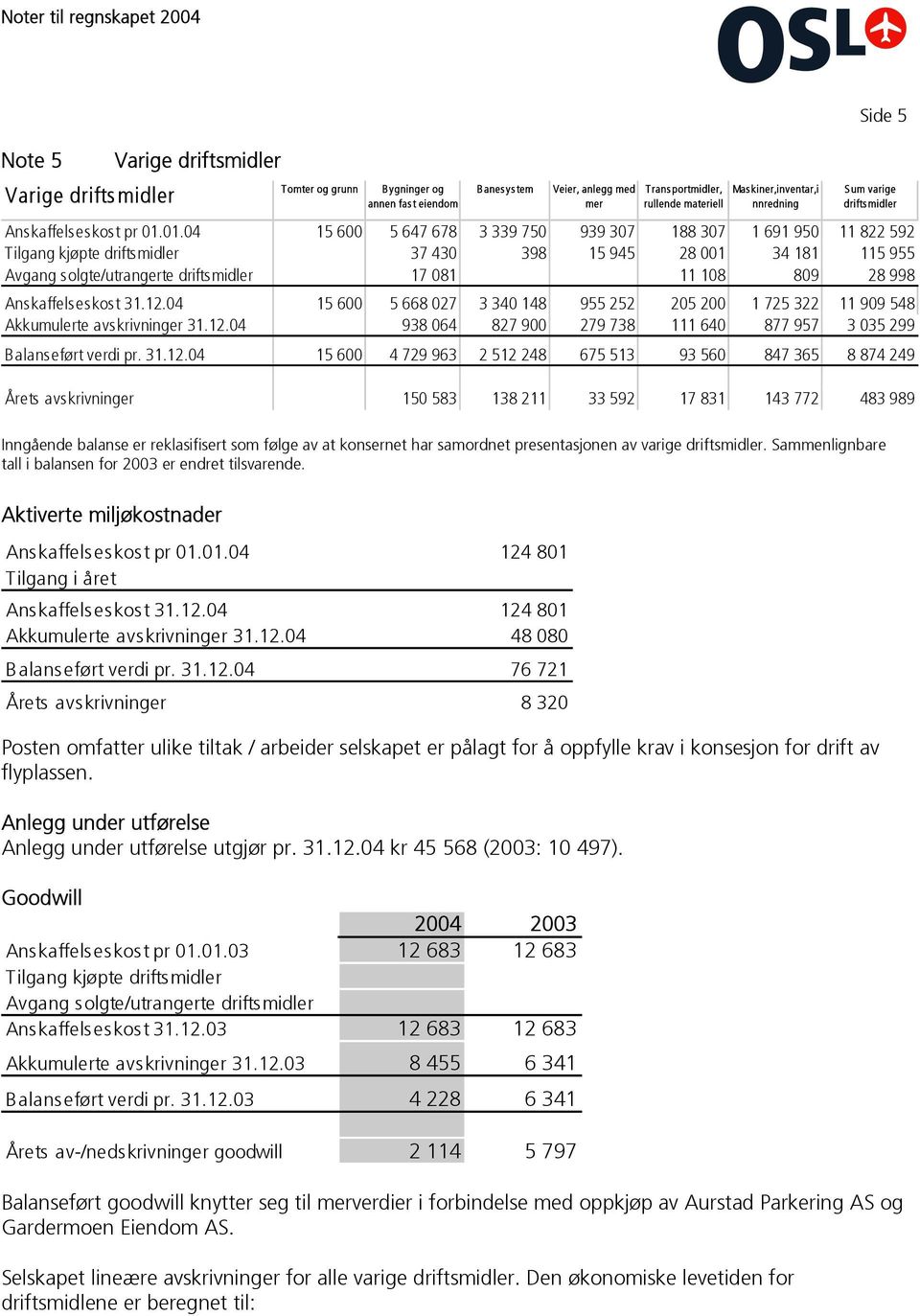 01.04 15 600 5 647 678 3 339 750 939 307 188 307 1 691 950 11 822 592 Tilgang kjøpte driftsmidler 37 430 398 15 945 28 001 34 181 115 955 Avgang solgte/utrangerte driftsmidler 17 081 11 108 809 28