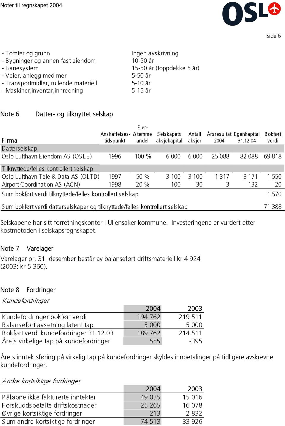 aksjer Årsresultat 2004 Egenkapital 31.12.