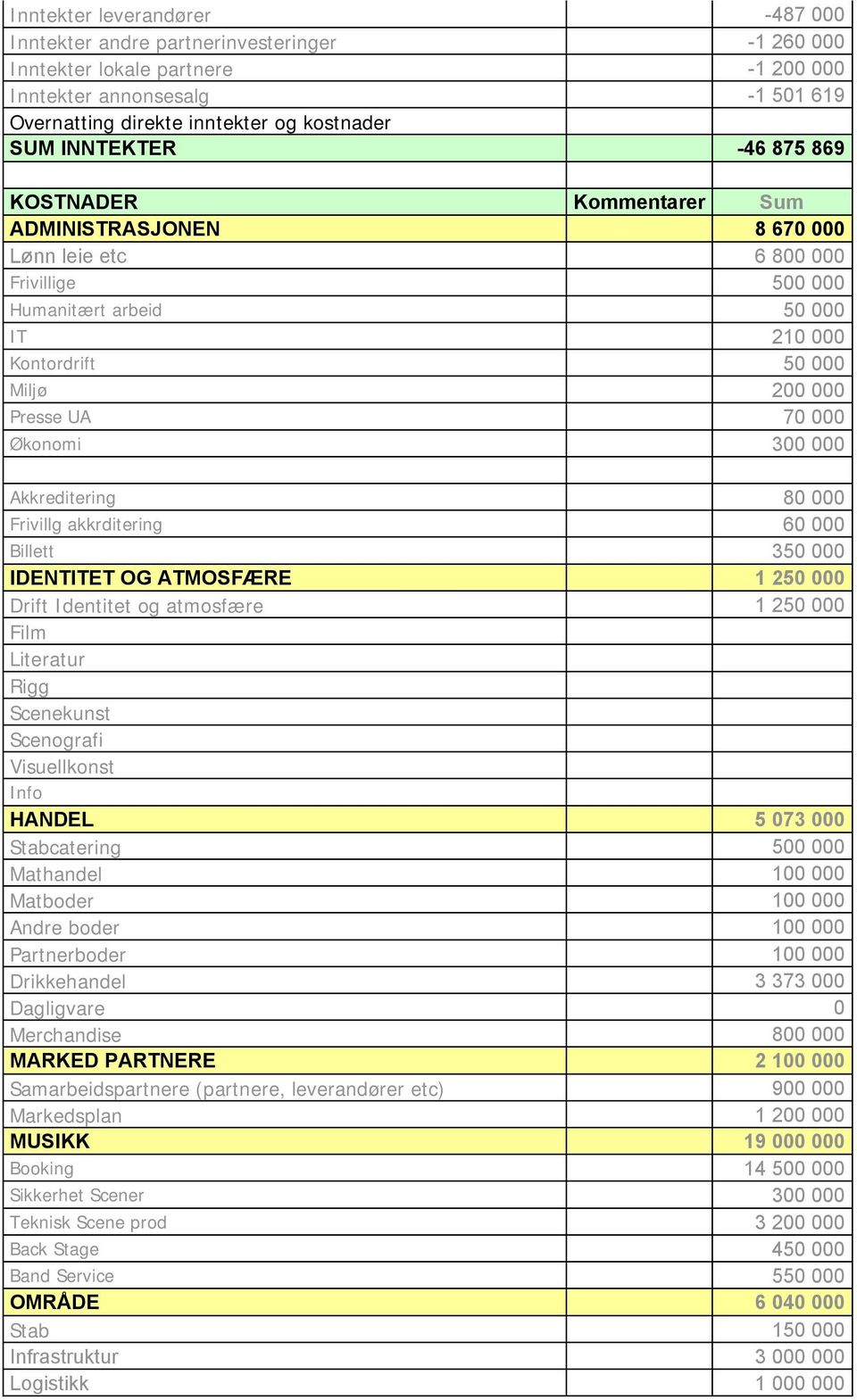 000 Økonomi 300 000 Akkreditering 80 000 Frivillg akkrditering 60 000 Billett 350 000 IDENTITET OG ATMOSFÆRE 1 250 000 Drift Identitet og atmosfære 1 250 000 Film Literatur Rigg Scenekunst Scenografi