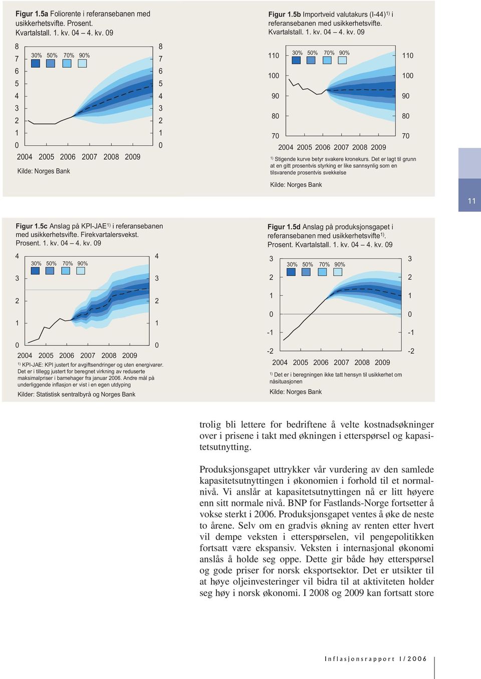 Det er lagt til grunn at en gitt prosentvis styrking er like sannsynlig som en tilsvarende prosentvis svekkelse Kilde: Norges Bank Figur.c Anslag på KPI-JAE ) i referansebanen med usikkerhetsvifte.