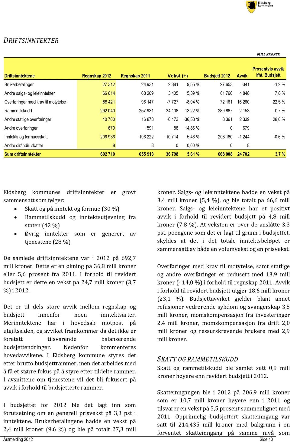 727-8,04 % 72 161 16 260 22,5 % Rammetilskudd 292 040 257 931 34 108 13,22 % 289 887 2 153 0,7 % Andre statlige overføringer 10 700 16 873-6 173-36,58 % 8 361 2 339 28,0 % Andre overføringer 679 591