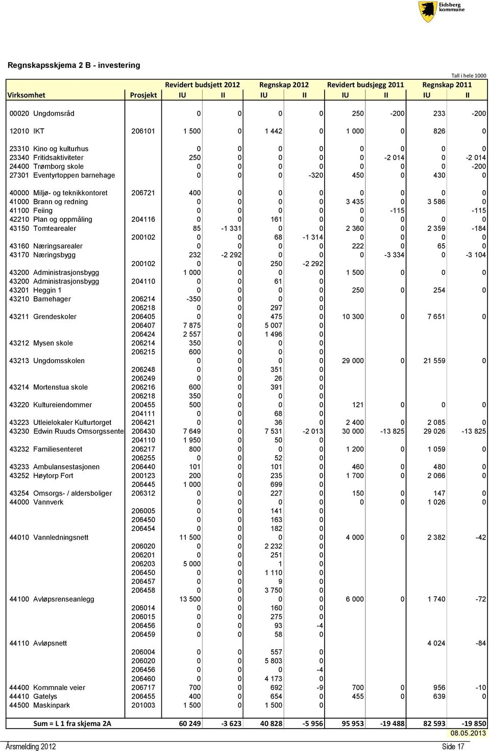 450 0 430 0 40000 Miljø- og teknikkontoret 206721 400 0 0 0 0 0 0 0 41000 Brann og redning 0 0 0 0 3 435 0 3 586 0 41100 Feiing 0 0 0 0 0-115 -115 42210 Plan og oppmåling 204116 0 0 161 0 0 0 0 0