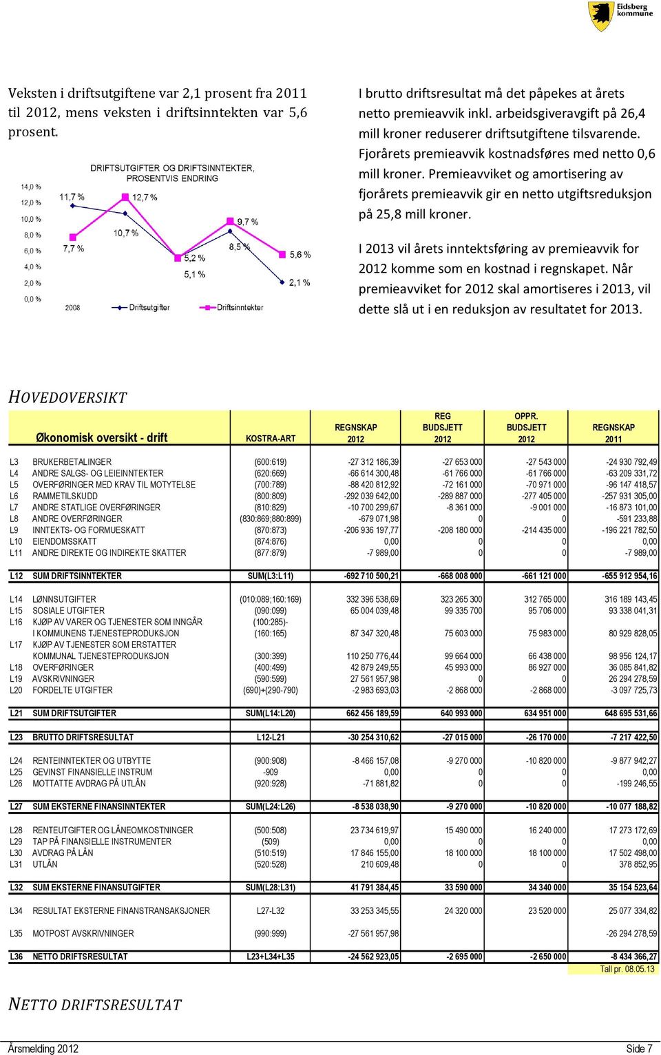 Premieavviket og amortisering av fjorårets premieavvik gir en netto utgiftsreduksjon på 25,8 mill kroner. I 2013 vil årets inntektsføring av premieavvik for komme som en kostnad i regnskapet.